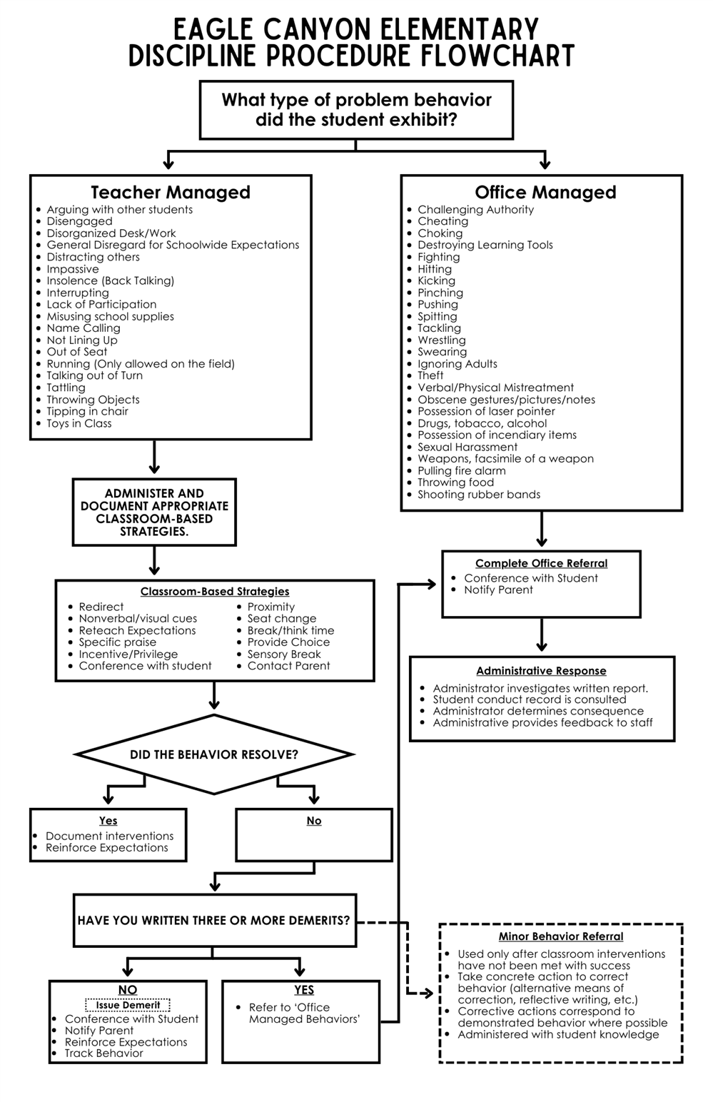 EC Discipline Flowchart